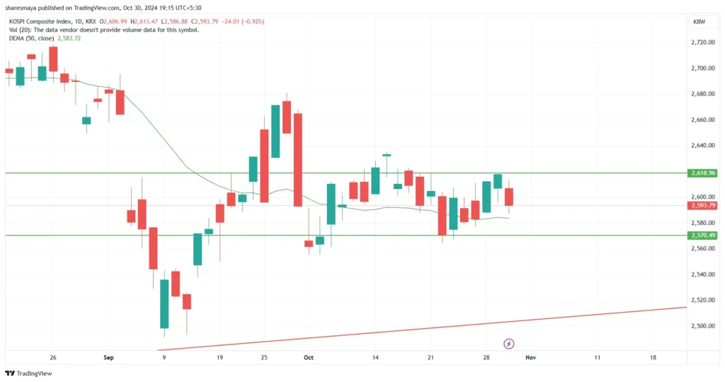 Kospi Index Today 30 October 2024