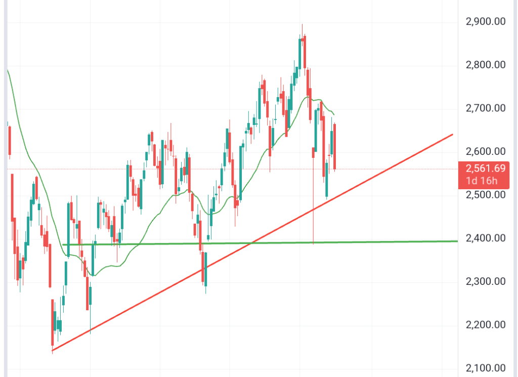 Kospi Index support and resistance